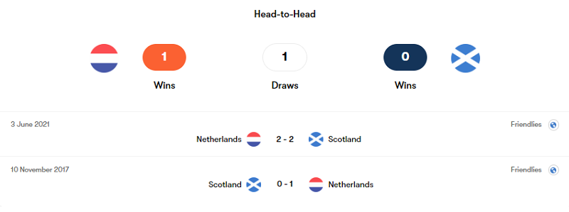 Lịch sử đối đầu Hà Lan vs Scotland