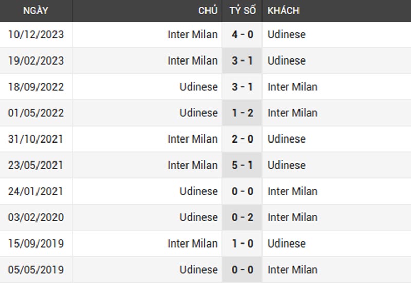 Thành tích đối đầu của hai đội Udinese vs Inter