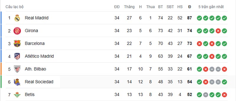 Bảng xếp hạng La Liga 2024 sau 34 vòng